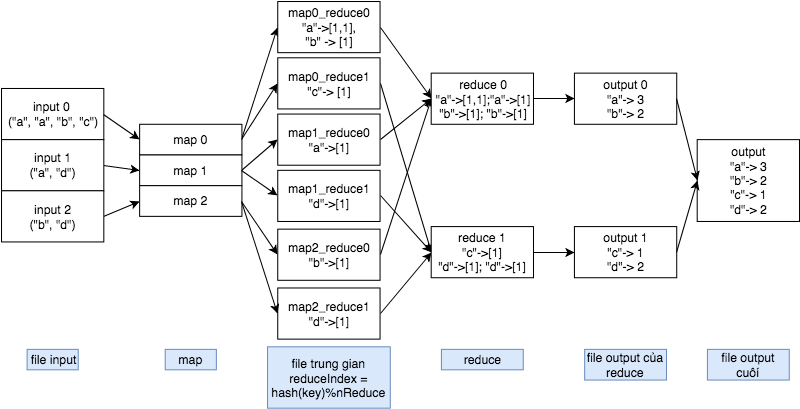 Mapreduce là gì Tổng quan thông tin về mô hình lập trình Mapreduce